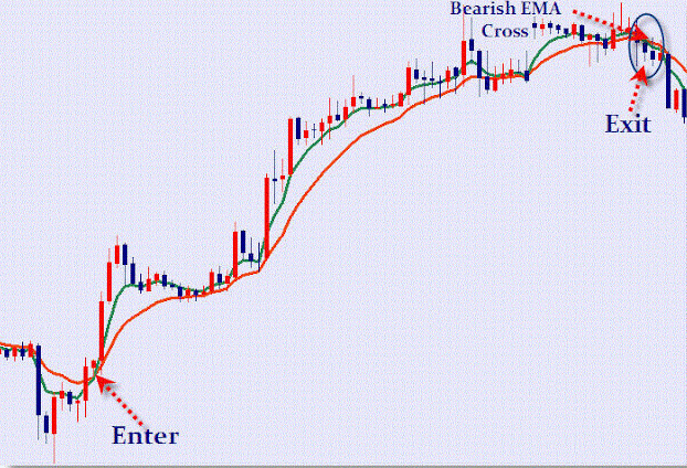 Advanced System X Forex Method