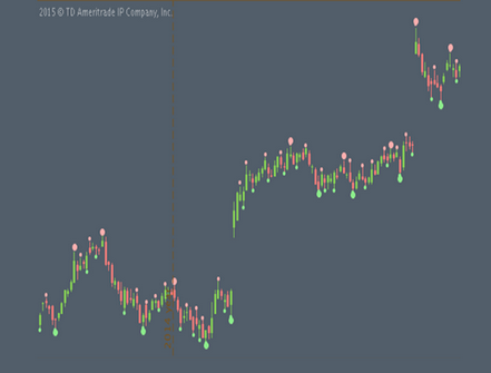 Basic Market Structure and Automatic Fibonacci Levels Indicator ThinkorSwim TOS Script