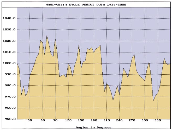 Bill Meridian - Mars Vesta Cycle in Stocks Markets (Article)