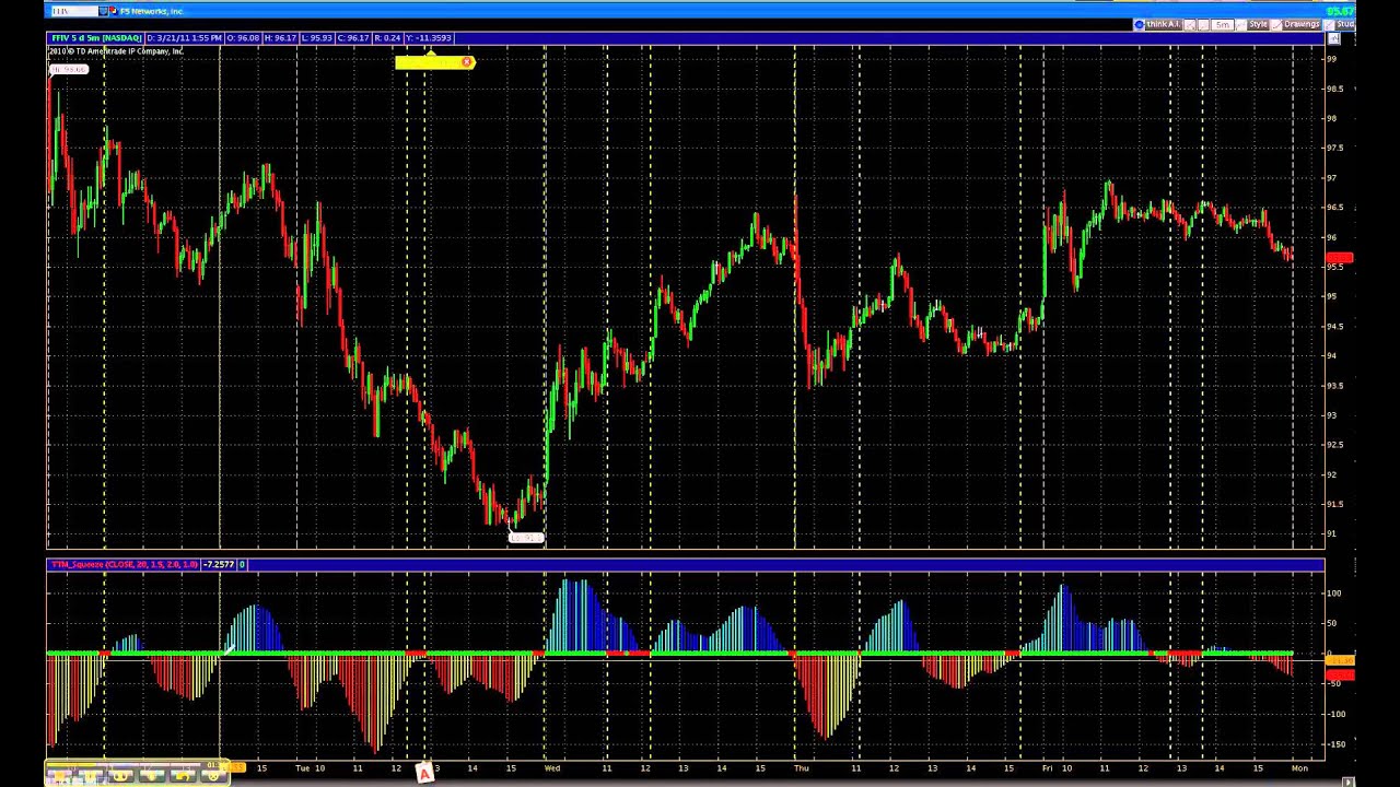 John Carter TTM Scalper NinjaTrader Indicators