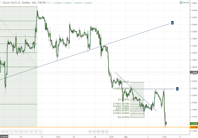 Price Action Club Trading Course