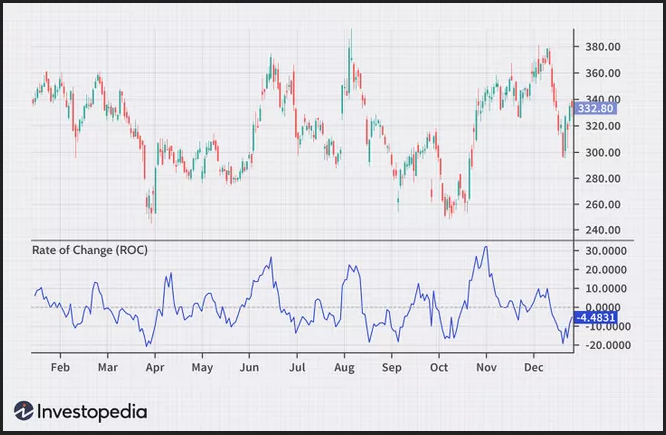 ROC Definition and Uses - Price Rate Of Change Indicator