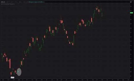 RSI Crossover Indicator for ThinkorSwim TOS Script