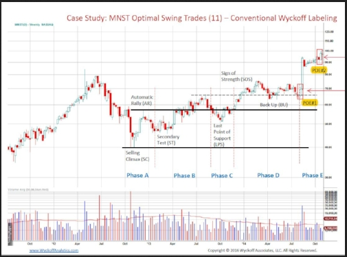 Special Events: Online Workshop On Swing Trading Using The Wyckoff Metho