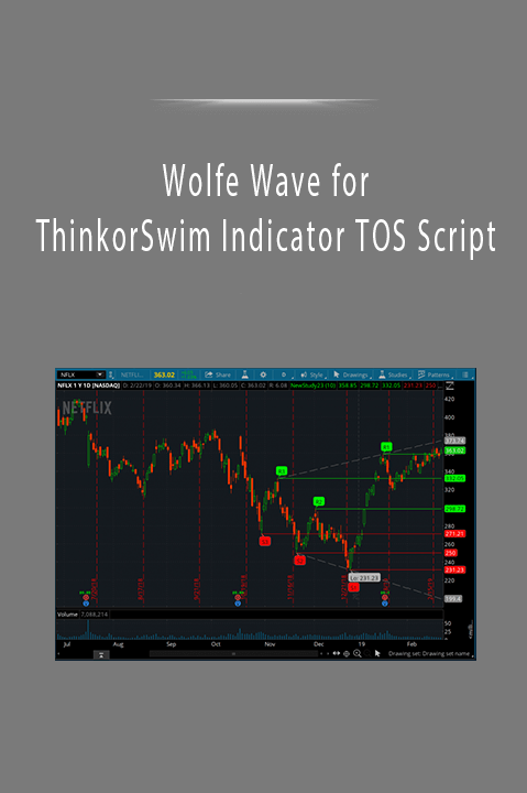 Wolfe Wave for ThinkorSwim Indicator TOS Script