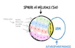 Sphere of Influence - Andre Chaperon